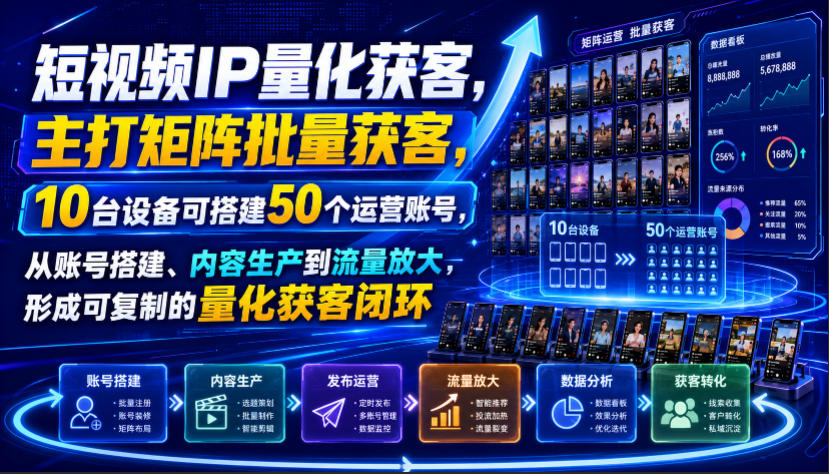 短视频IP量化获客，主打矩阵批量获客，10台设备可搭建50个运营账号，从账号搭建、内容生产到流量放大，形成可复制的量化获客闭环-FANGXZHAN网创