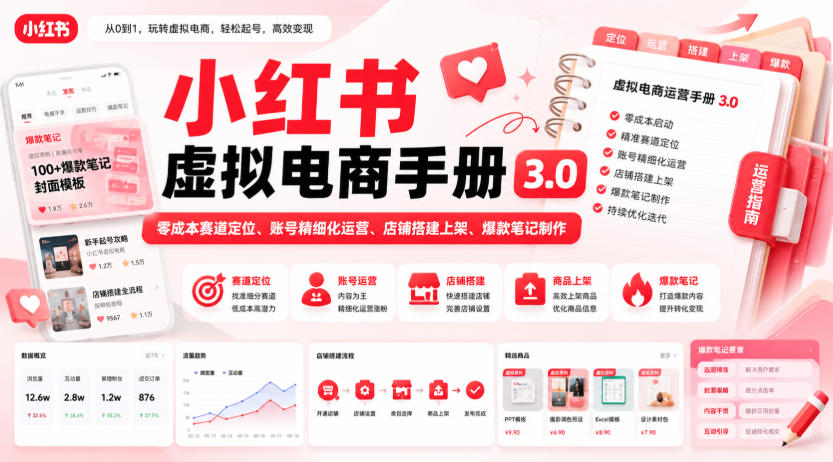 小红书虚拟电商手册3.0，零成本赛道定位、账号精细化运营、店铺搭建上架、爆款笔记制作-HFXZHAN网创