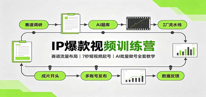 IP爆款视频训练营：赛道流量布局，7秒短视频起号，AI批量做号全套教学-HFXZHAN网创
